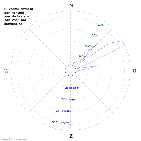 Grafieken: Bliksemdichtheid per richting