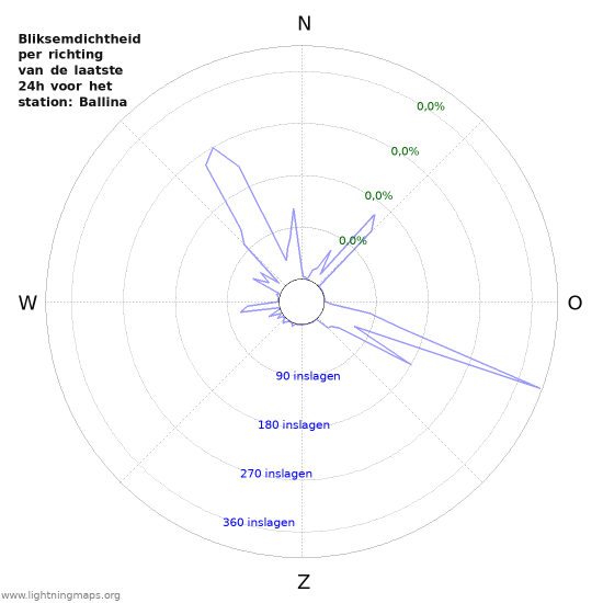 Grafieken: Bliksemdichtheid per richting