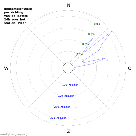 Grafieken: Bliksemdichtheid per richting