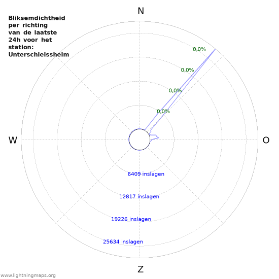 Grafieken: Bliksemdichtheid per richting