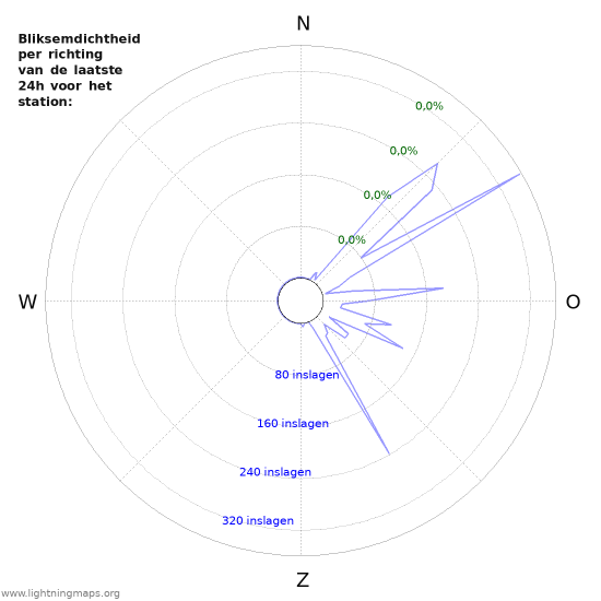 Grafieken: Bliksemdichtheid per richting