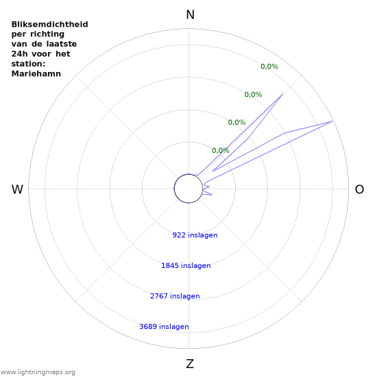Grafieken: Bliksemdichtheid per richting