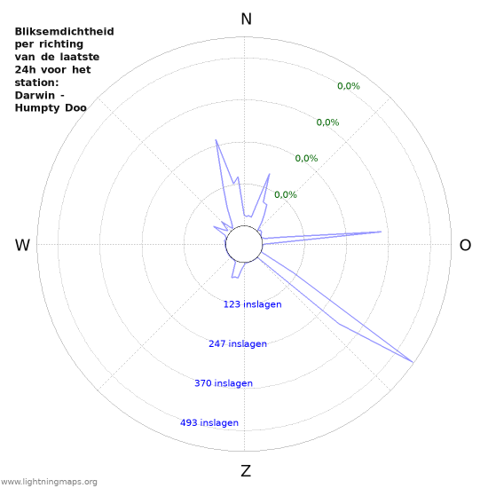 Grafieken: Bliksemdichtheid per richting