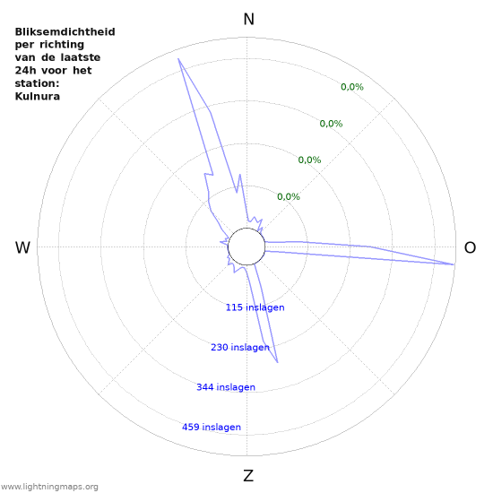 Grafieken: Bliksemdichtheid per richting