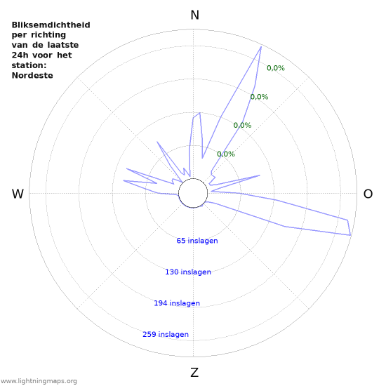 Grafieken: Bliksemdichtheid per richting