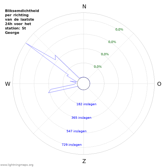 Grafieken: Bliksemdichtheid per richting
