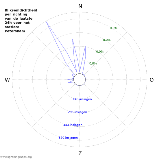 Grafieken: Bliksemdichtheid per richting