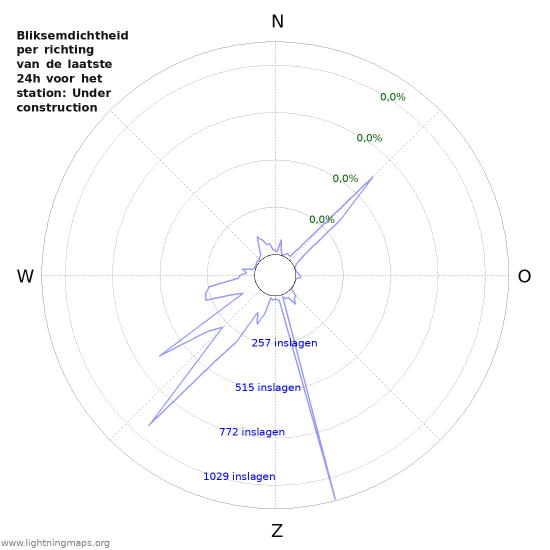 Grafieken: Bliksemdichtheid per richting