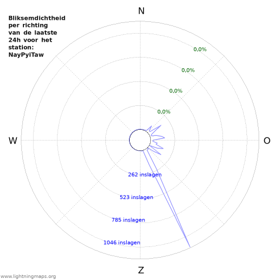Grafieken: Bliksemdichtheid per richting