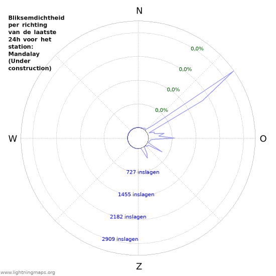 Grafieken: Bliksemdichtheid per richting