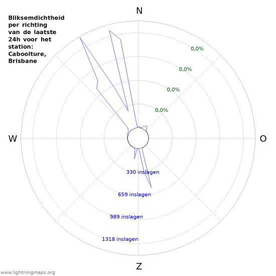 Grafieken: Bliksemdichtheid per richting