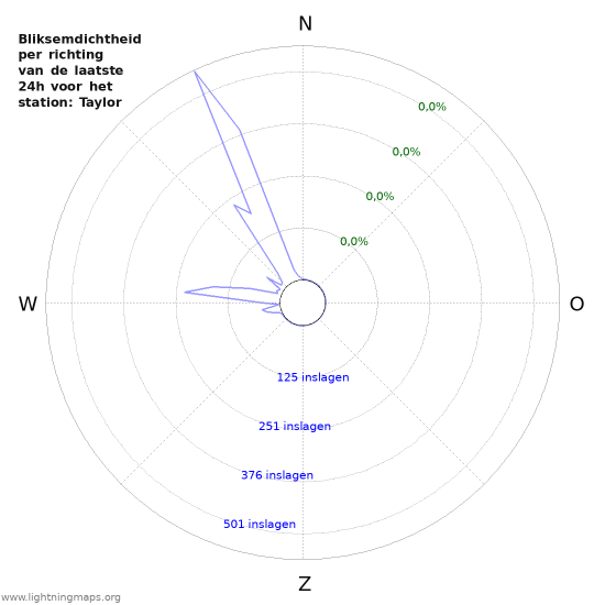 Grafieken: Bliksemdichtheid per richting
