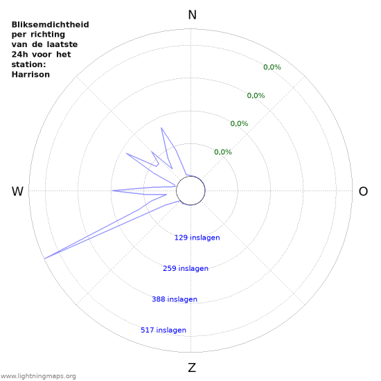 Grafieken: Bliksemdichtheid per richting