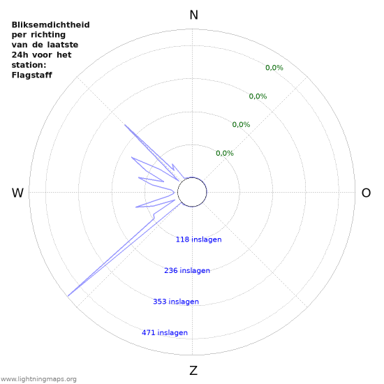 Grafieken: Bliksemdichtheid per richting