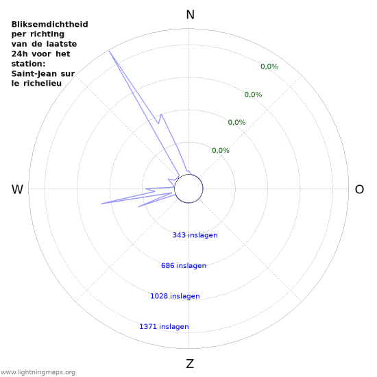 Grafieken: Bliksemdichtheid per richting