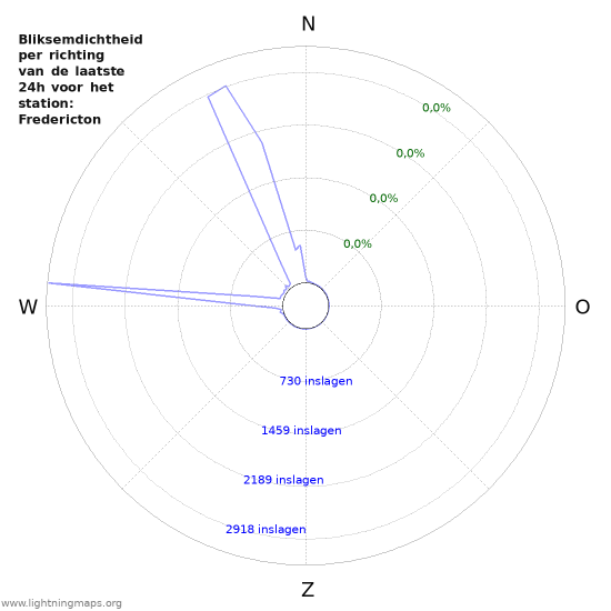 Grafieken: Bliksemdichtheid per richting