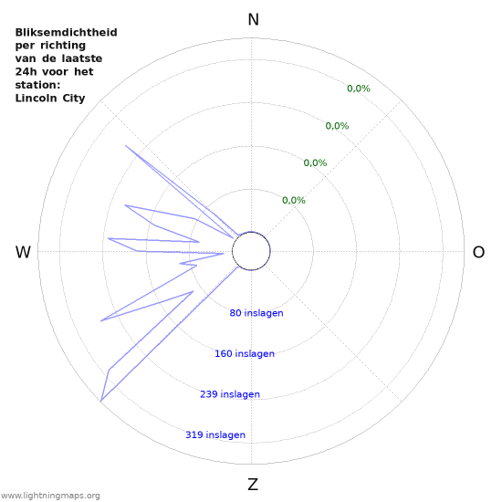 Grafieken: Bliksemdichtheid per richting