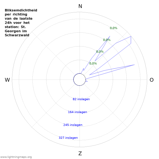 Grafieken: Bliksemdichtheid per richting