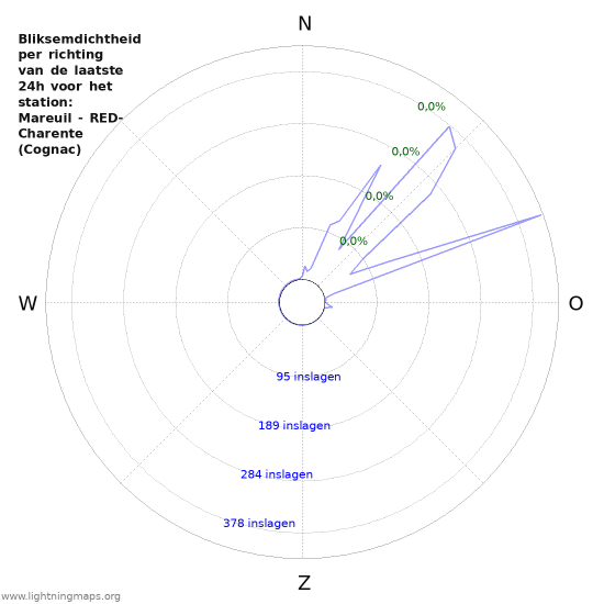 Grafieken: Bliksemdichtheid per richting