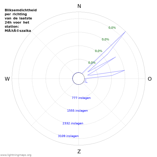 Grafieken: Bliksemdichtheid per richting