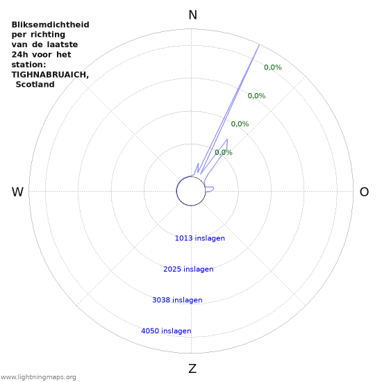 Grafieken: Bliksemdichtheid per richting