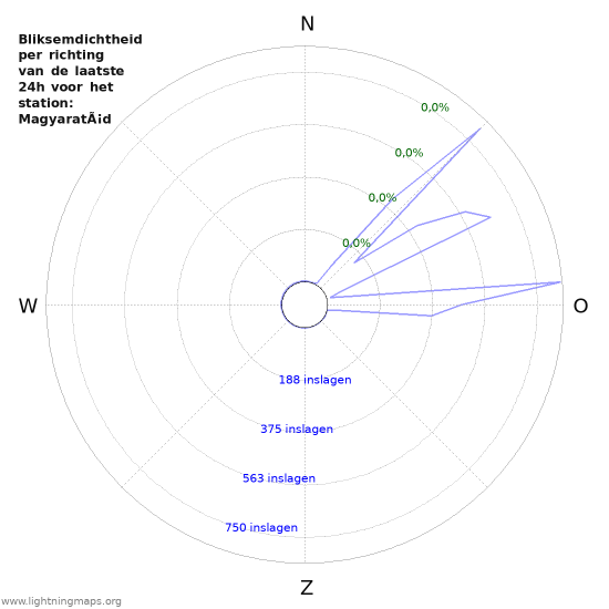 Grafieken: Bliksemdichtheid per richting