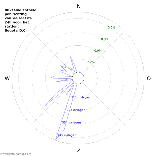 Grafieken: Bliksemdichtheid per richting