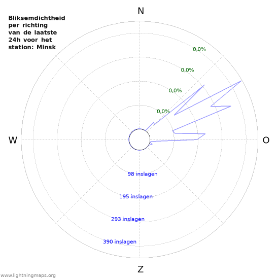 Grafieken: Bliksemdichtheid per richting