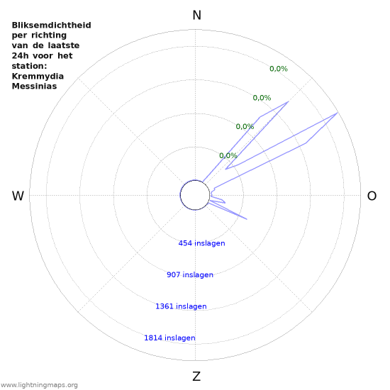 Grafieken: Bliksemdichtheid per richting