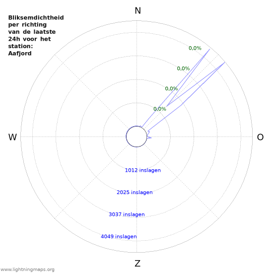 Grafieken: Bliksemdichtheid per richting