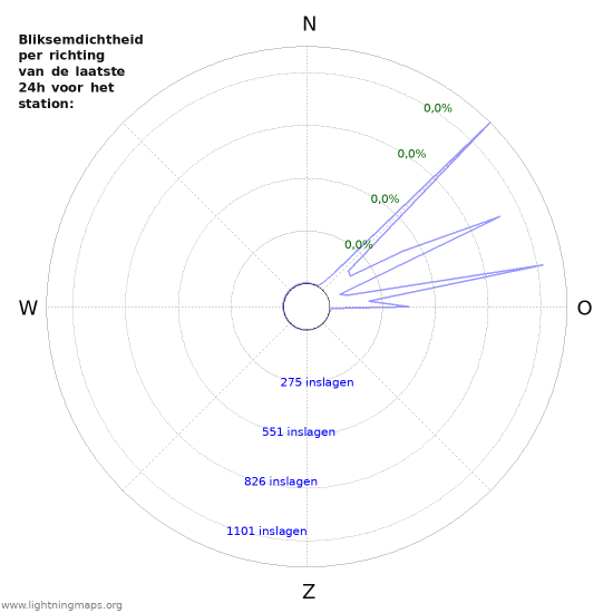 Grafieken: Bliksemdichtheid per richting