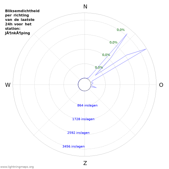 Grafieken: Bliksemdichtheid per richting