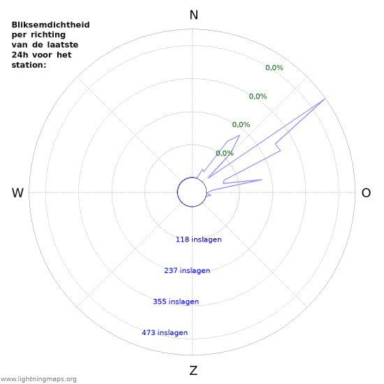 Grafieken: Bliksemdichtheid per richting