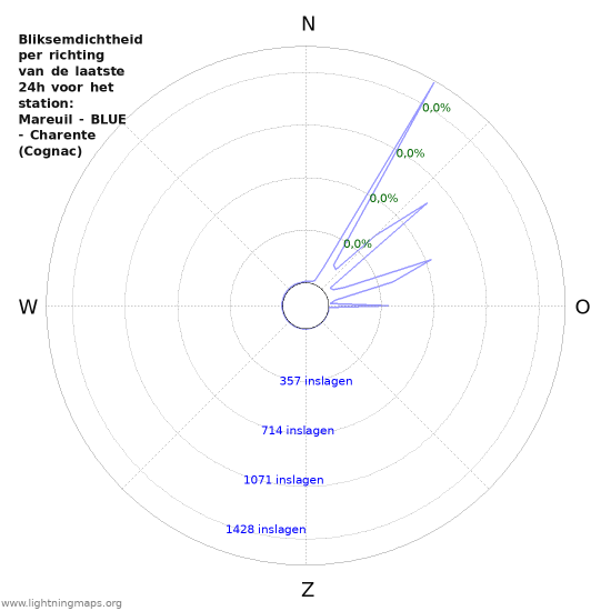 Grafieken: Bliksemdichtheid per richting