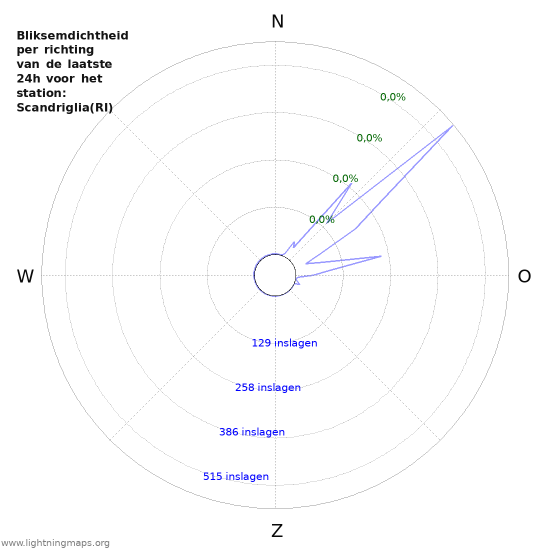 Grafieken: Bliksemdichtheid per richting