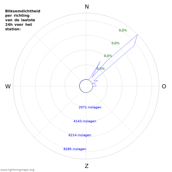 Grafieken: Bliksemdichtheid per richting