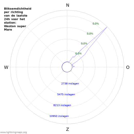 Grafieken: Bliksemdichtheid per richting