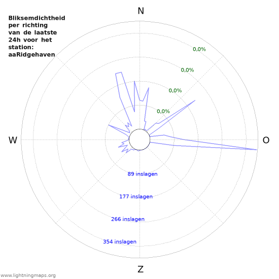 Grafieken: Bliksemdichtheid per richting