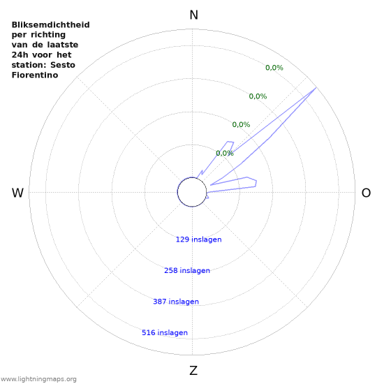 Grafieken: Bliksemdichtheid per richting