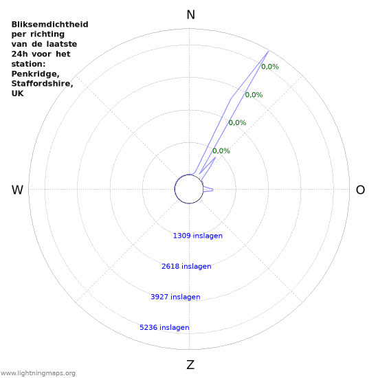 Grafieken: Bliksemdichtheid per richting