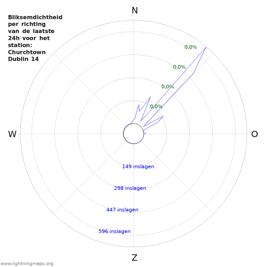 Grafieken: Bliksemdichtheid per richting