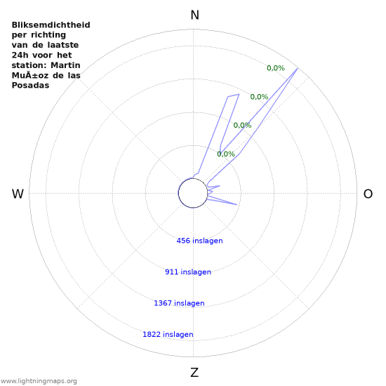 Grafieken: Bliksemdichtheid per richting