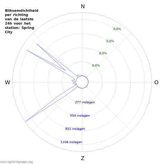 Grafieken: Bliksemdichtheid per richting