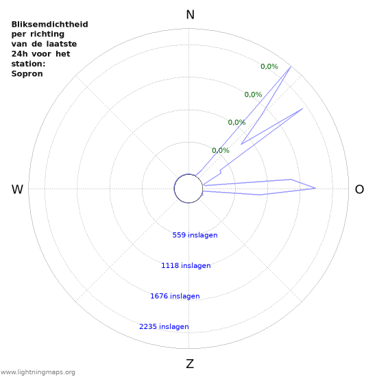 Grafieken: Bliksemdichtheid per richting