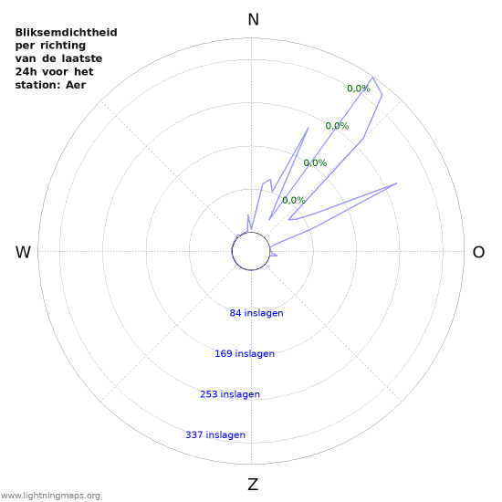 Grafieken: Bliksemdichtheid per richting