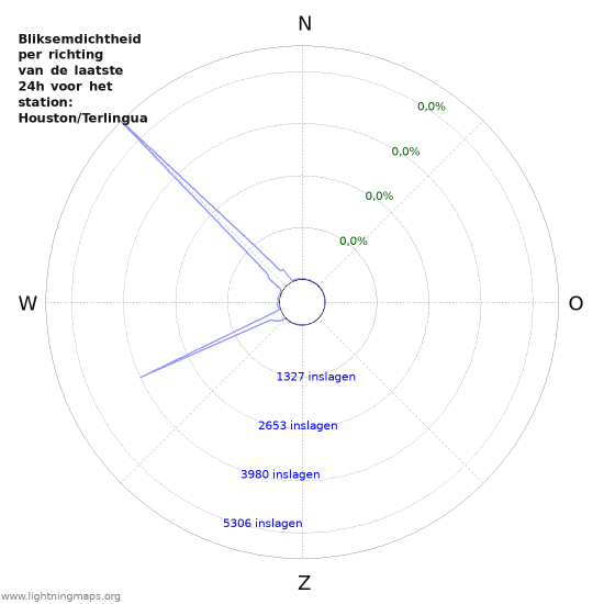 Grafieken: Bliksemdichtheid per richting