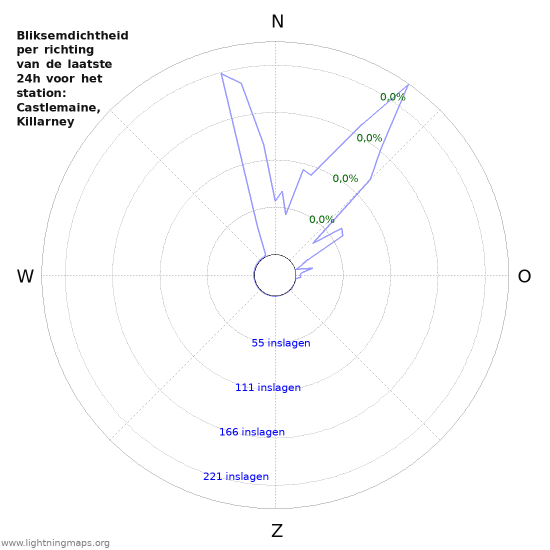 Grafieken: Bliksemdichtheid per richting