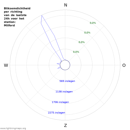 Grafieken: Bliksemdichtheid per richting