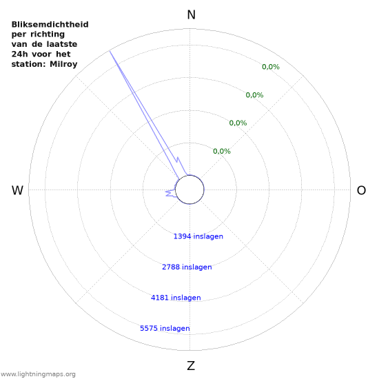 Grafieken: Bliksemdichtheid per richting