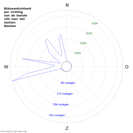 Grafieken: Bliksemdichtheid per richting
